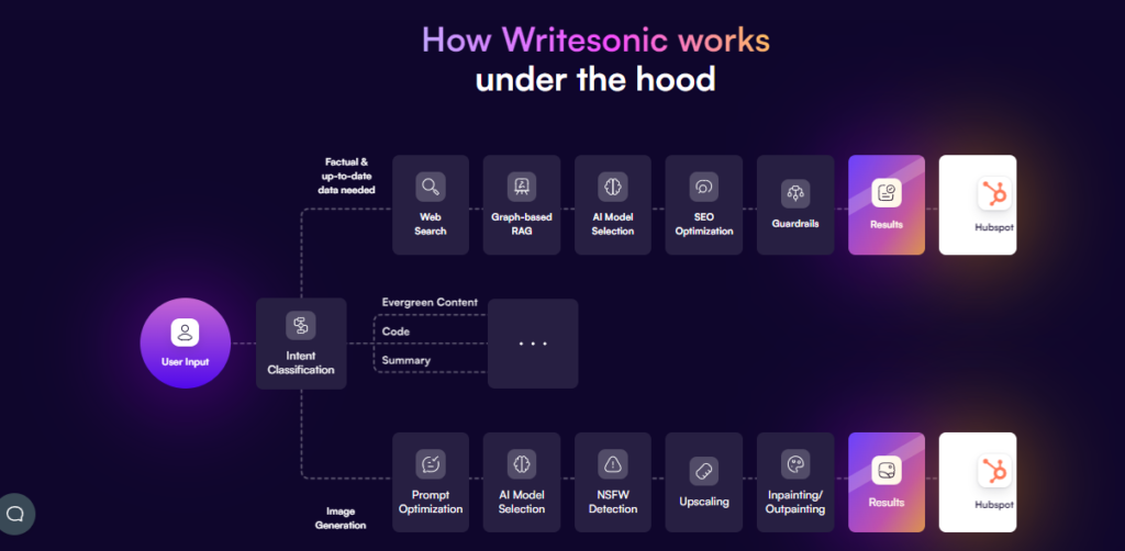 Writesonic Review 2024: Is It the Best AI Writing Tool?